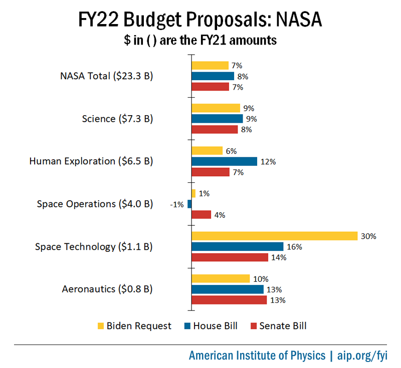 FY22 Budget Proposals: NASA