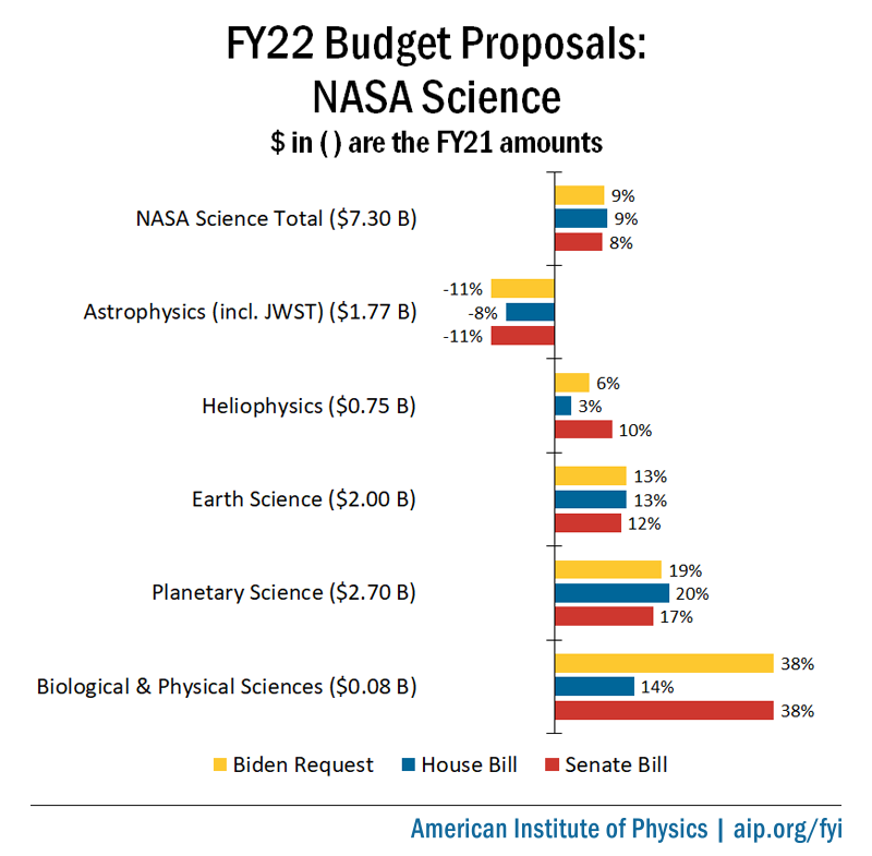 FY22 Budget Proposals: NASA Science