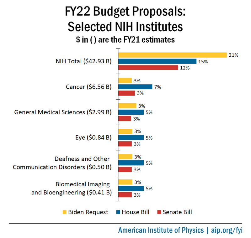 FY22 Budget Proposals: Selected NIH Institutes