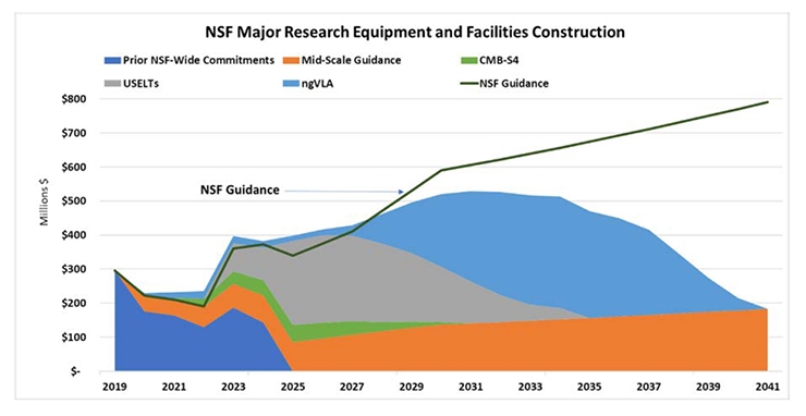 NSF Budget Projections