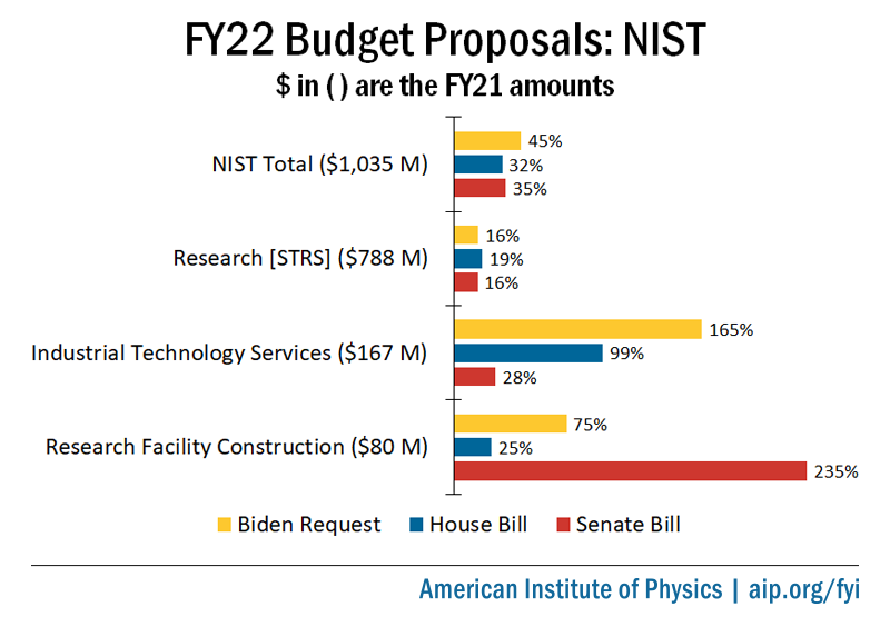 FY22 Budget Proposals: NIST