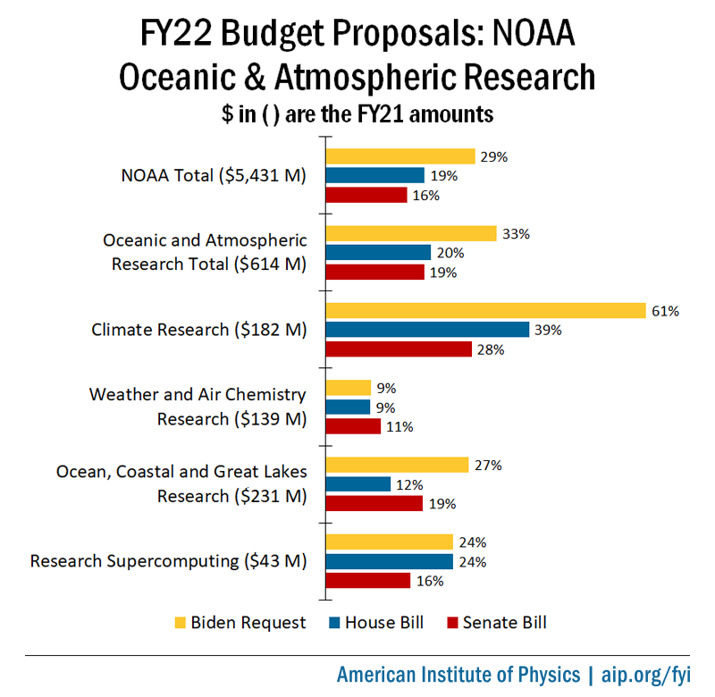 FY22 Budget Proposals: NOAA Oceanic and Atmospheric Research