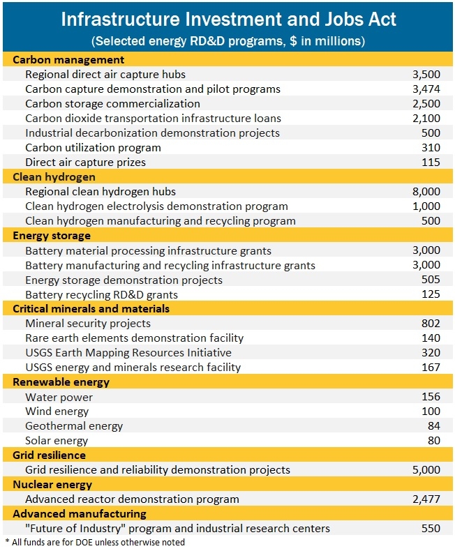 Infrastructure Investment and Jobs Act chart