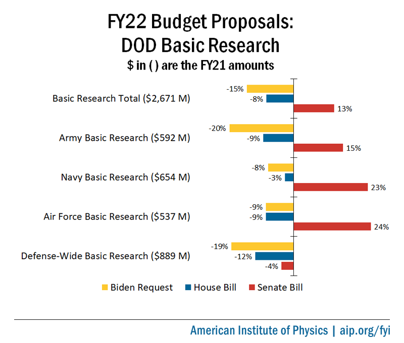 FY22 Budget Proposals: DOD Basic Research
