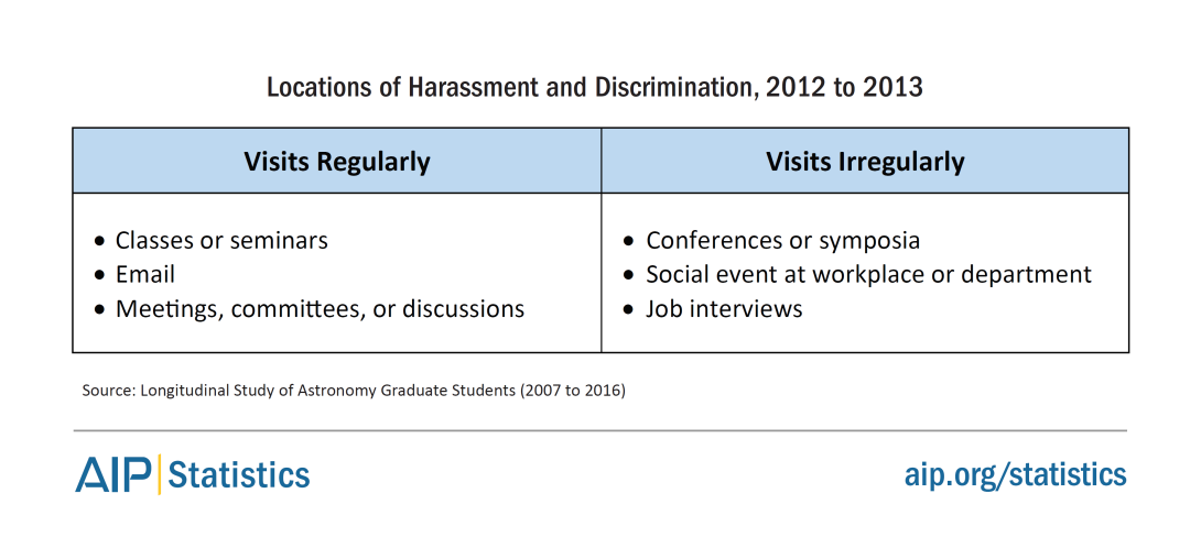 Locations of Harrassment and Discrimination