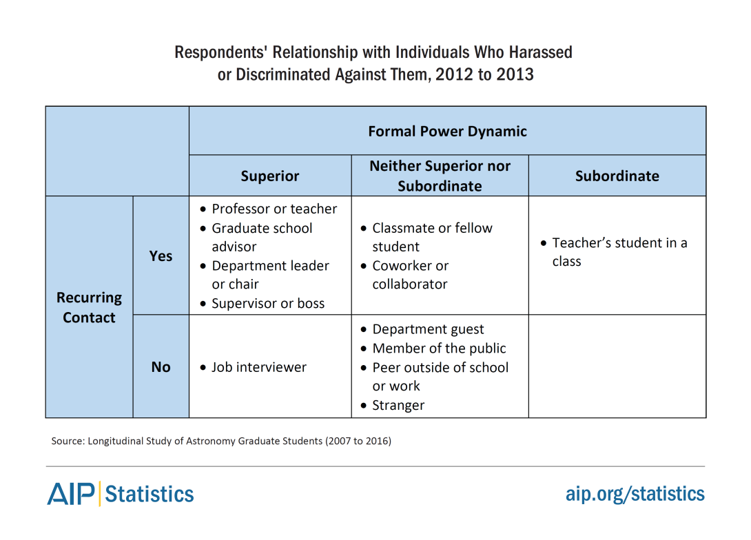 Respondents' Relationship with Harassers and Discriminators