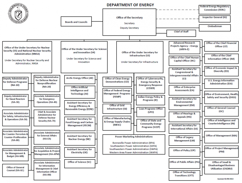 Department of Energy org chart