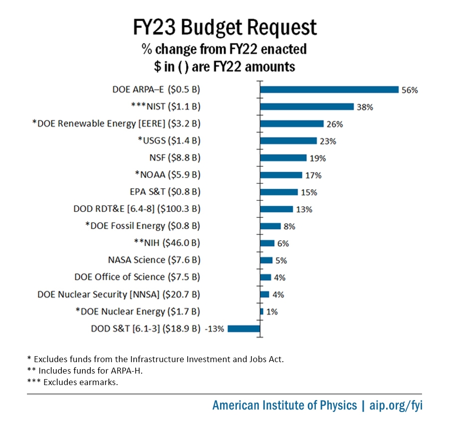 FY23 Budget request percent change from FY22 enacted