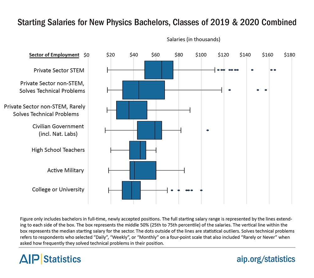 Starting Salaries for New Physics Bachelors 2019-2020