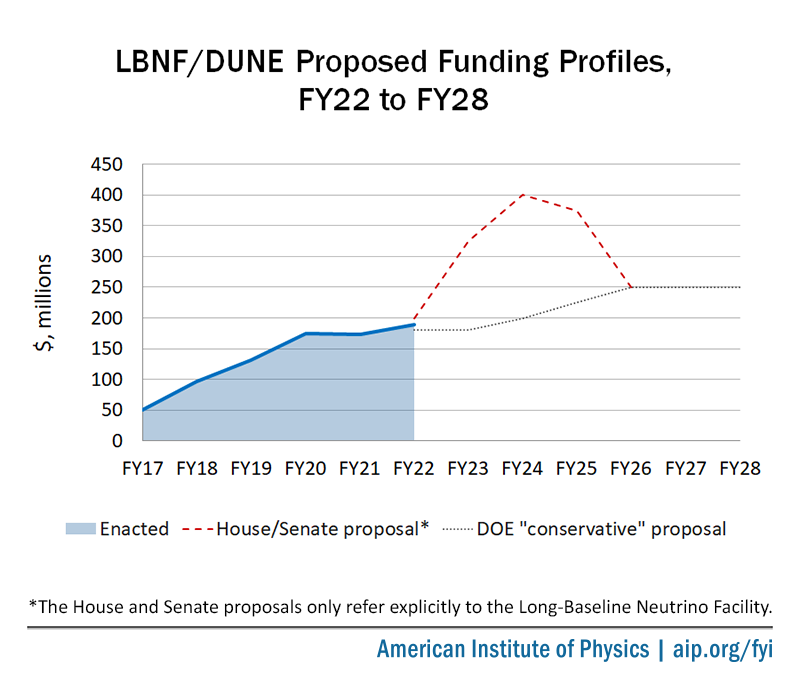 LBNF/DUNE Proposed Funding Profiles FYI 22-28