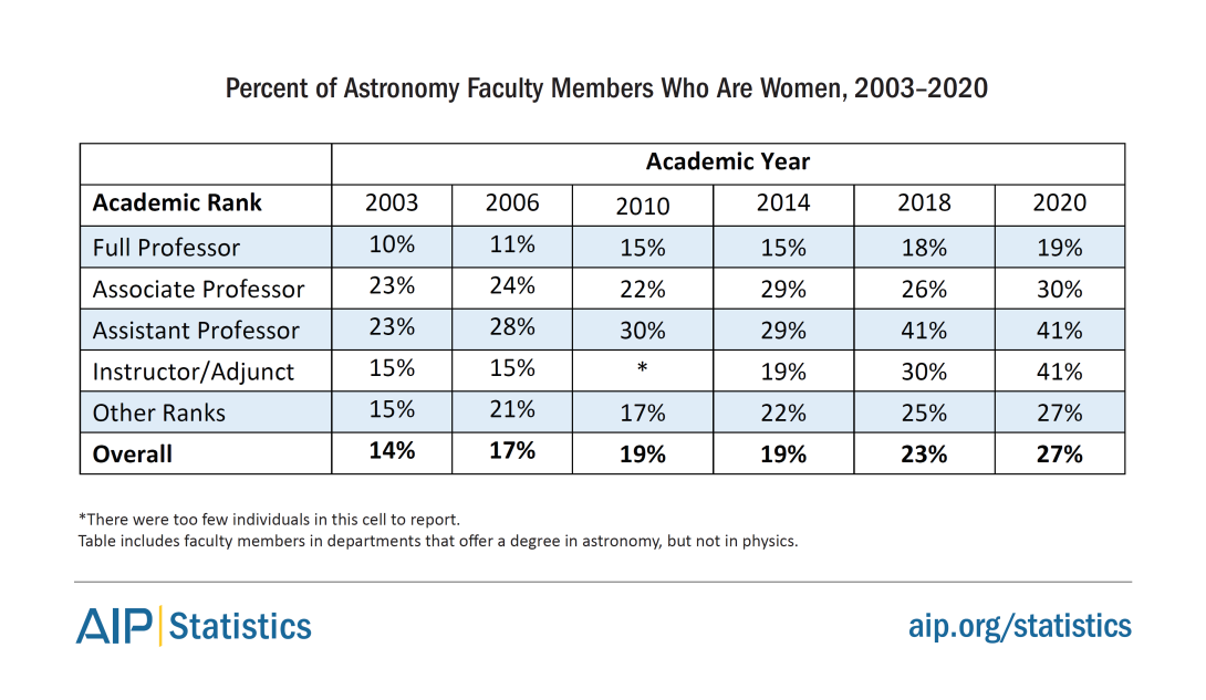 Percent of Astronomy Faculty Members Who Are Women, 2003-2020