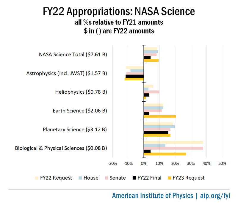 FY23-budget-request-NASA-Science.png