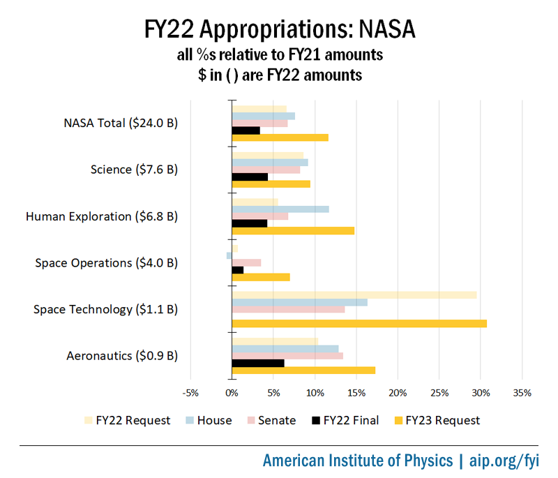 NASA FY22 Appropriation