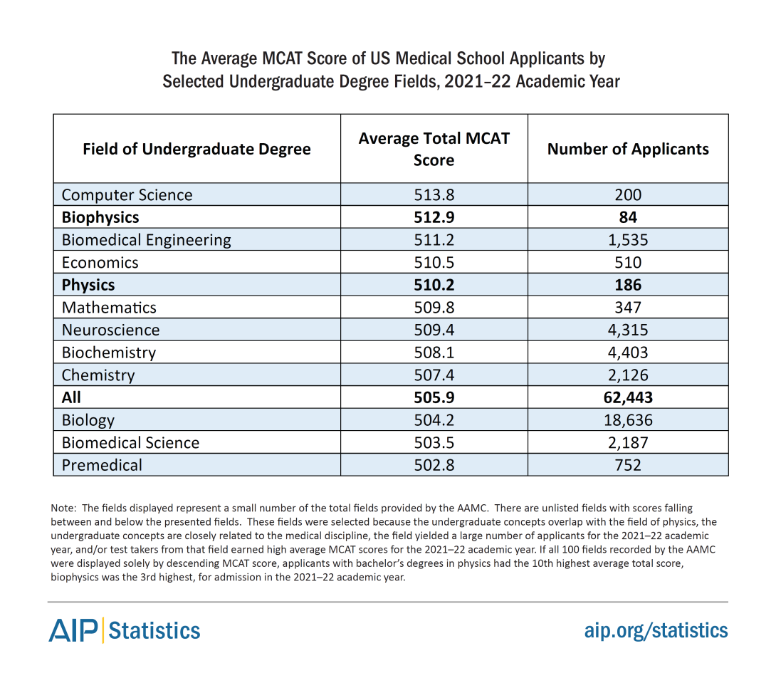 The Average MCAT Score of US Medical School Applicants by Selected Undergraduate Degree Fields, 2021–22 Academic Year