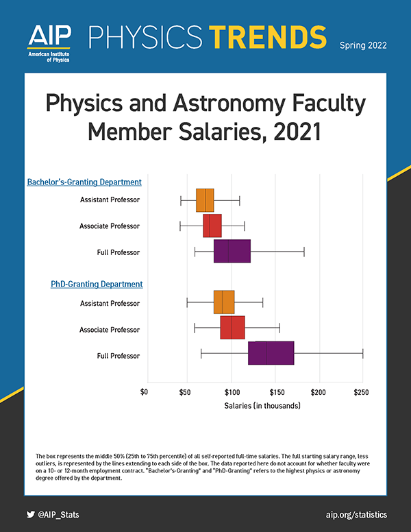 Physics and Astronomy Faculty Member Salaries, 2021