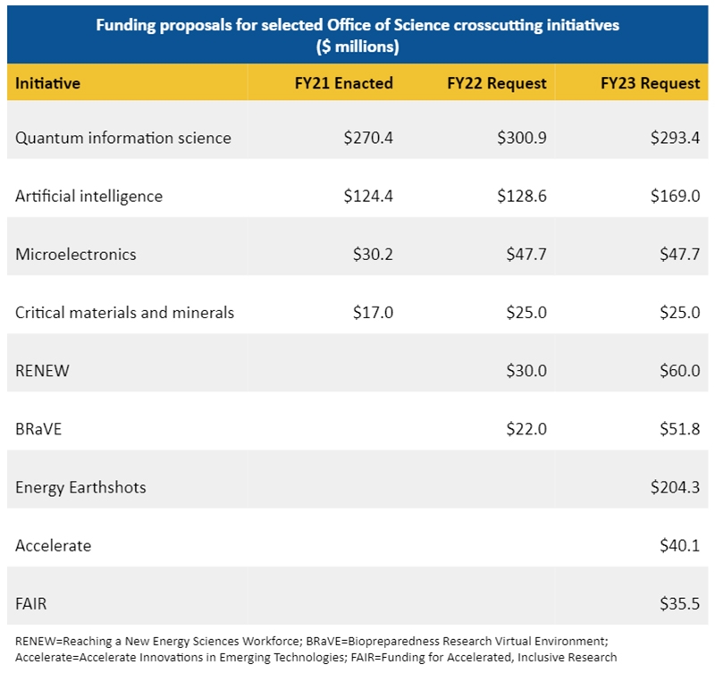 Funding proposals for selected Office of Science crosscutting initiatives