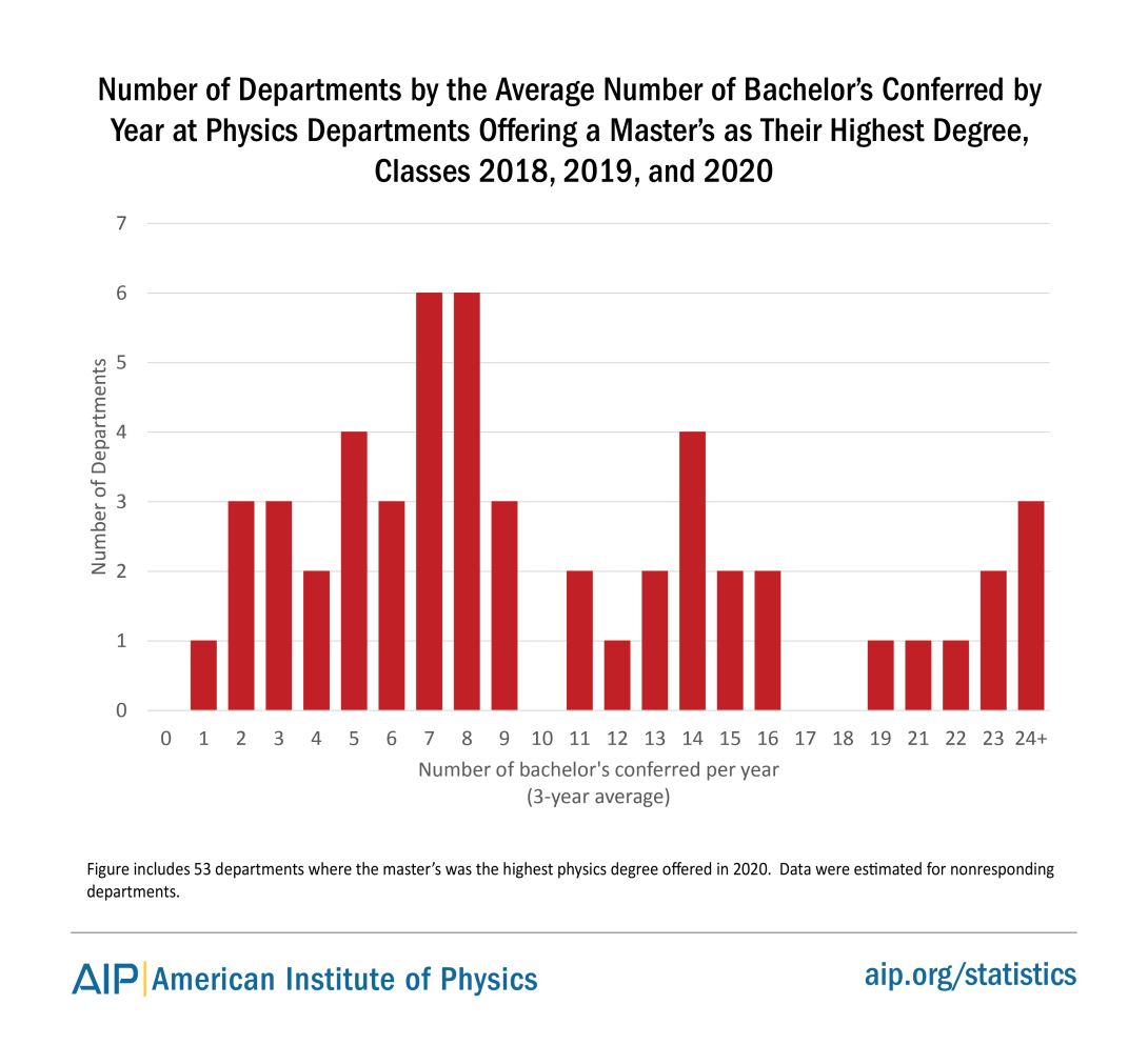 Number of Departments by the Average Number of Bachelor's Conferred by Year at Physics Departments Offering a Master's as Their Highest Degree, Classes 2018, 2019, and 2020