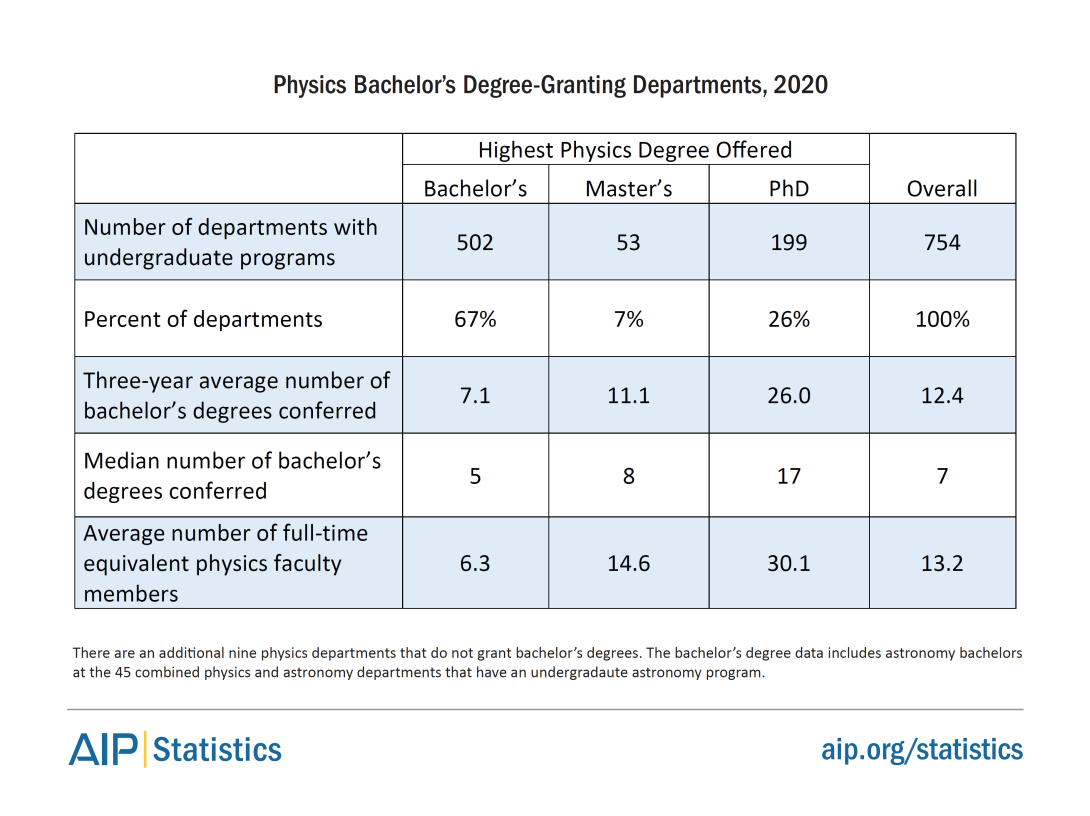Physics Bachelor's Degree-Granting Departments, 2020