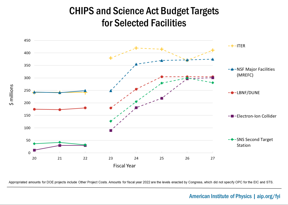 Chips and Science Act Budget Targets for Selected Facilities
