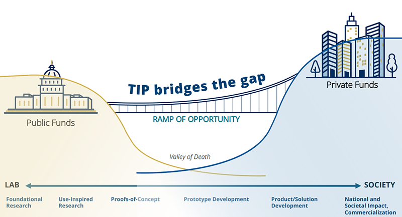 A graphic used in a presentation by NSF TIP Directorate head Erwin Gianchandani, illustrating the directorate’s focus on bridging the gap between research and practical concerns.