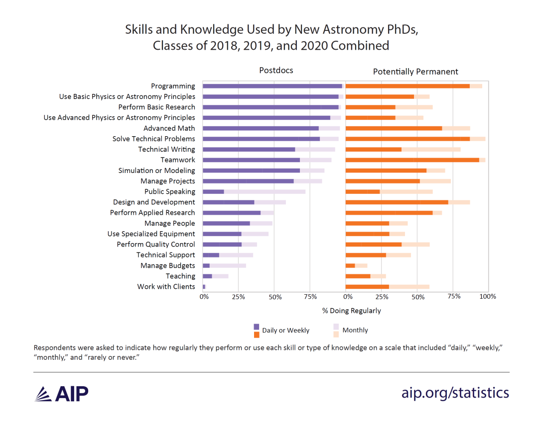 Skills and Knowledge Used by New Astronomy PhDs, Classes of 2018, 2019, and 2020 Combined