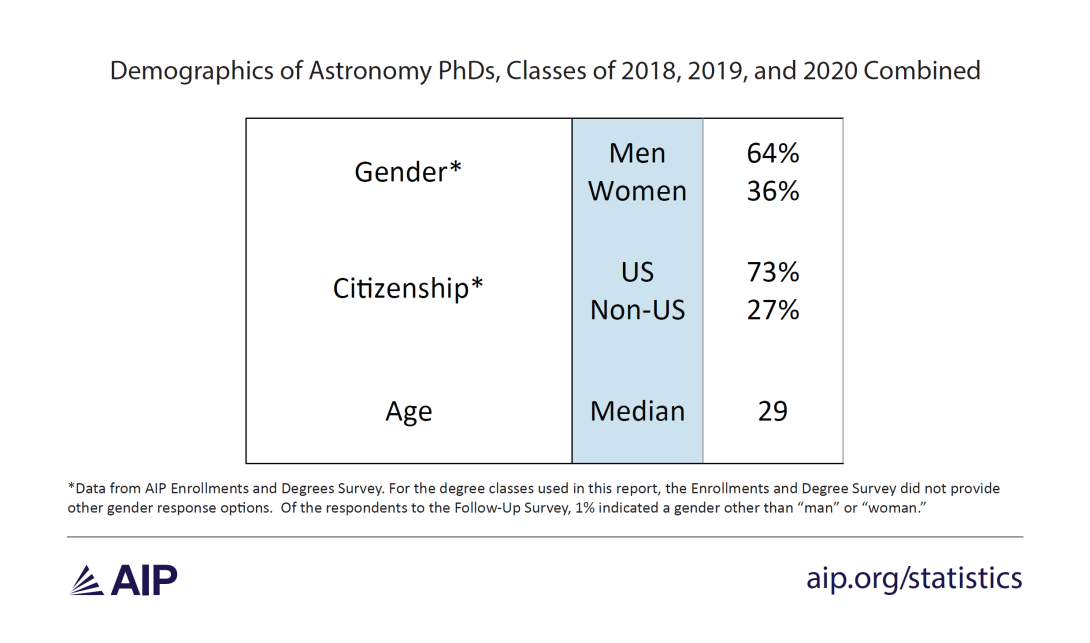 Demographics of Astronomy PhDs, Classes of 2018, 2019, and 2020 Combined