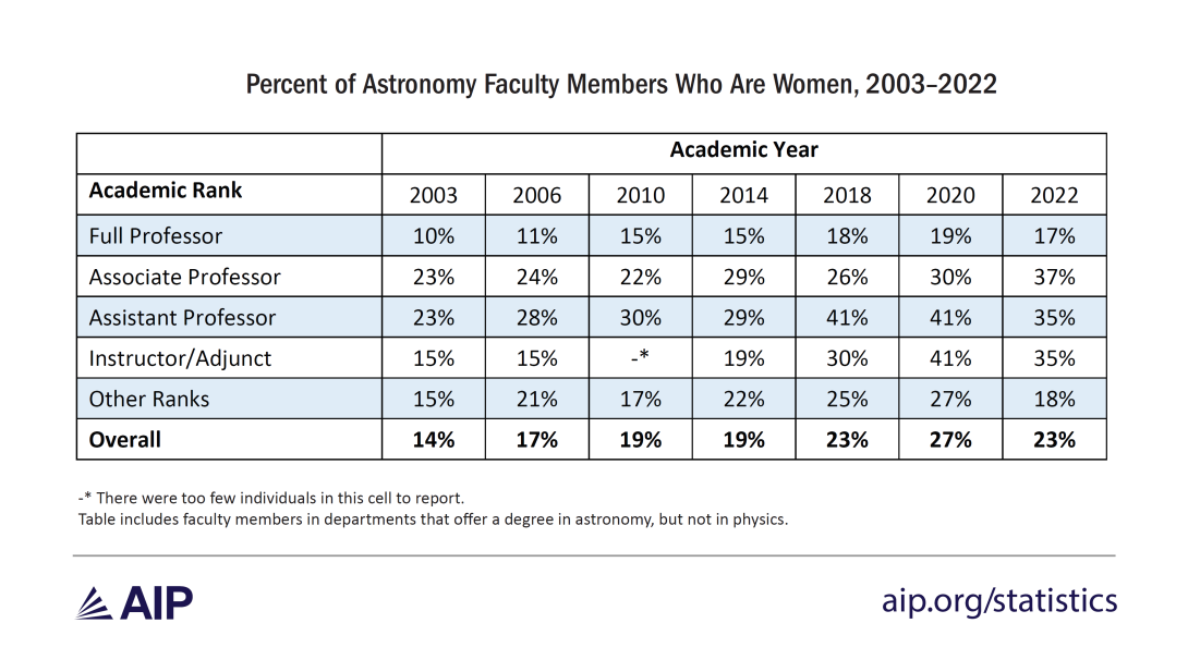 Percent of Astronomy Faculty Members Who Are Women, 2003-2022