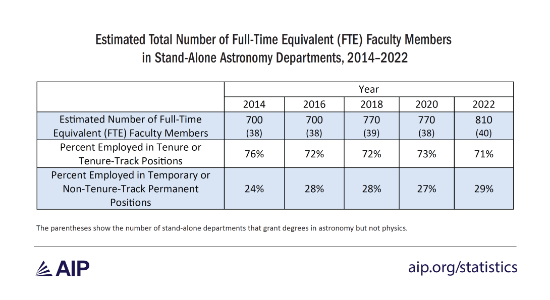 Estimated Total Number of Full-Time Equivalent (FTE) Faculty Members in Stand-Alone Astronomy Departments, 2014-2022