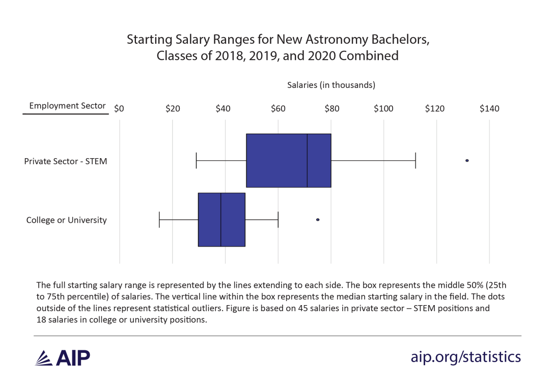 Figure showing starting salary ranges for astronomy bachelors. Private sector STEM jobs had higher median starting salaries and a wider range of salaries than college or university positions. 
