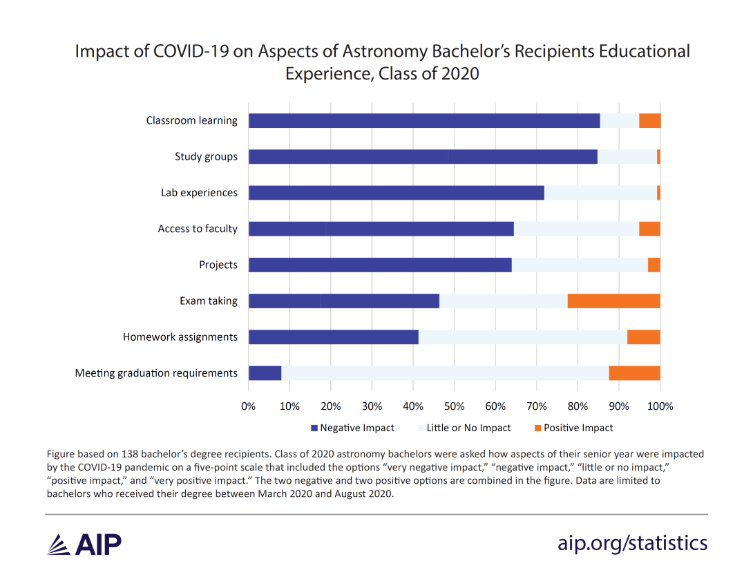 Figure showing impacts of COVID-19 on different aspects of astronomy bachelors’ senior year of college. Very few indicated that meeting graduation requirements was impacted, but classroom learning, study groups, and lab experiences were reported as being negatively impacted. 