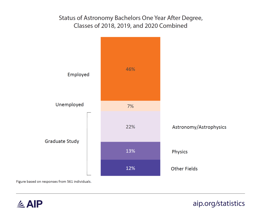 Figure showing breakdown of initial outcomes for astronomy bachelor’s. Roughly half entered the workforce, while the other half continued into graduate study. 