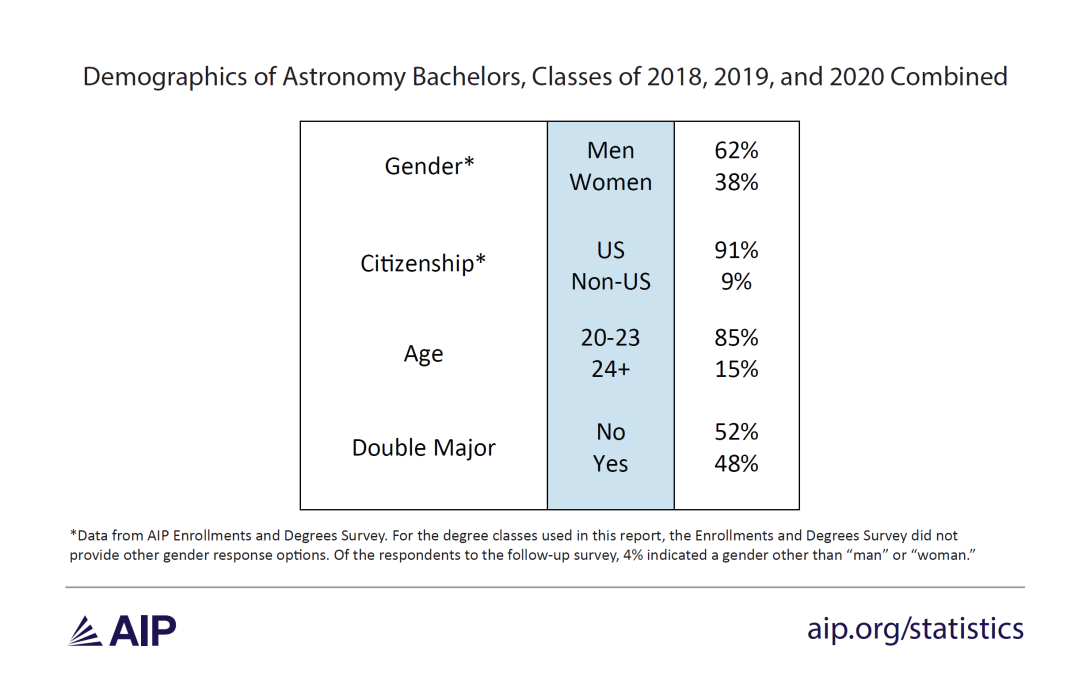 Table showing demographic breakdown of astronomy bachelors. 92% of astronomy bachelor’s degrees were granted to US citizens.