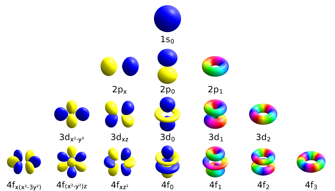 a chart of colorful symmetric blobs illustrating different orbital levels