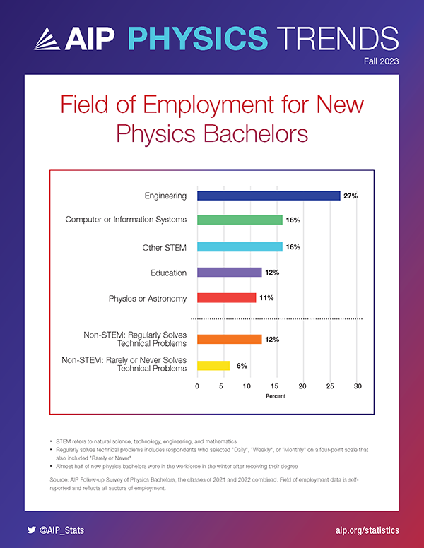 Field of Employment for New Physics Bachelors