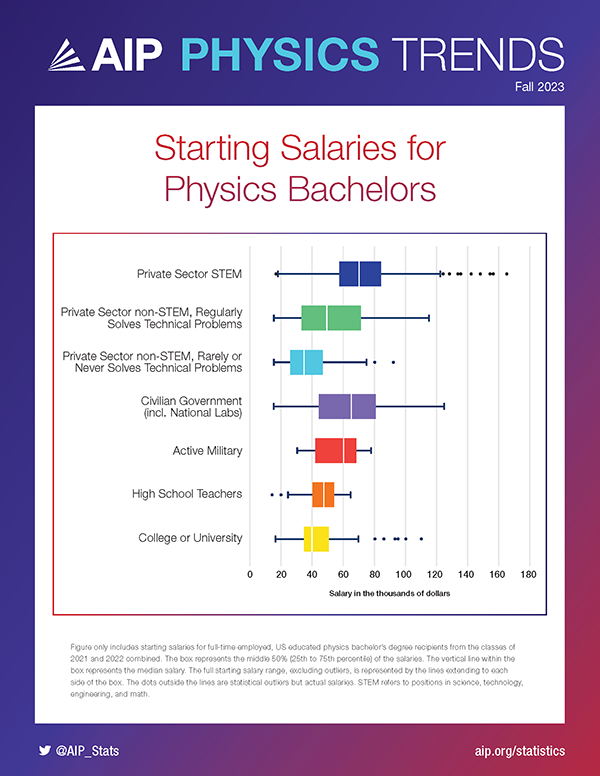 Starting Salaries for Physics Bachelors