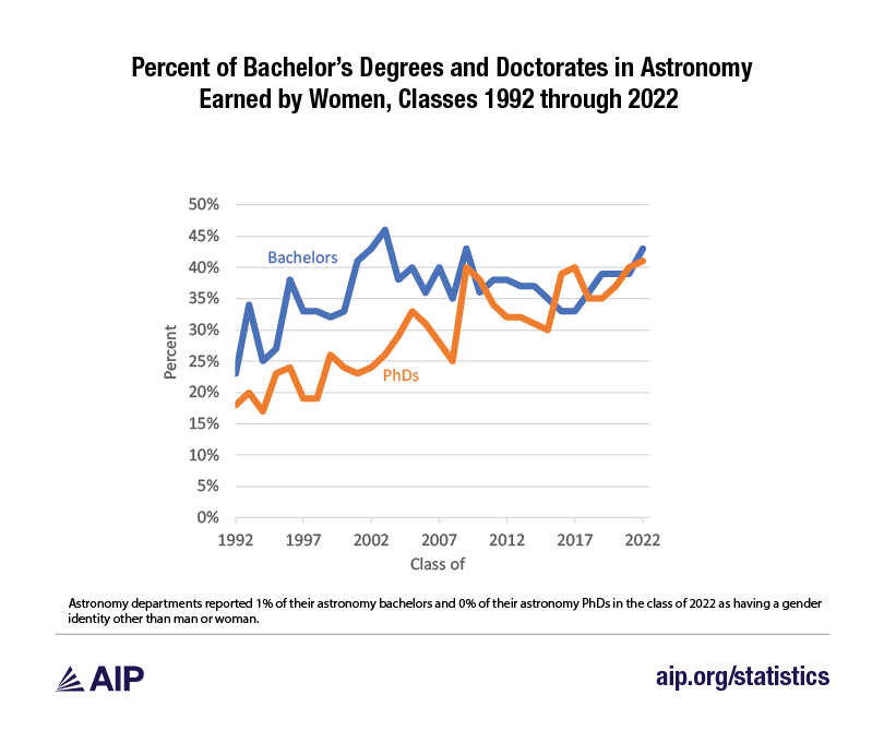 Line graph showing percent of astronomy bachelor’s degrees and PhDs conferred to women over time.