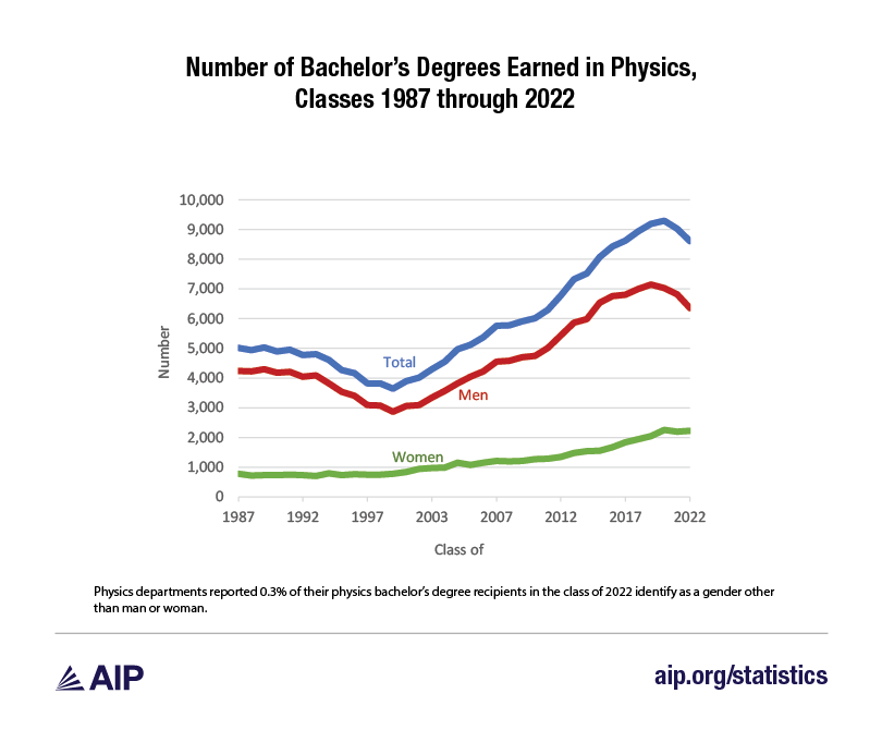 Line graph showing number of physics bachelor’s degrees conferred by gender over time. 