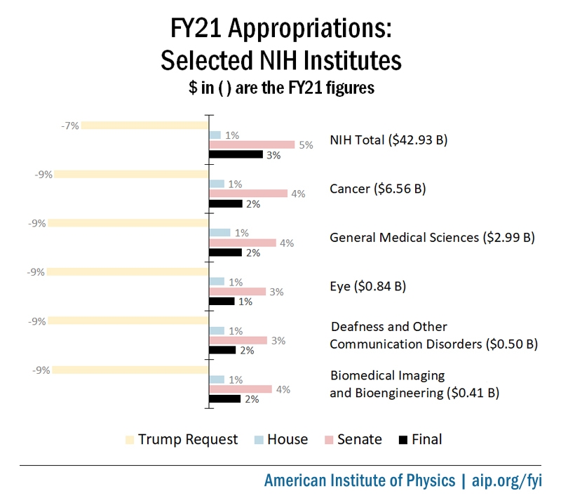 FY21 final appropriations for selected NIH Institutes