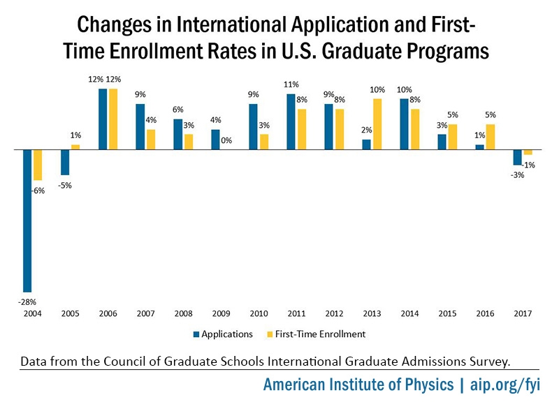 Year-over-year change in international application and first-time enrollment rates in U.S. graduate programs. The data shows that graduate international enrollment rates tend to correlate with application rates.
