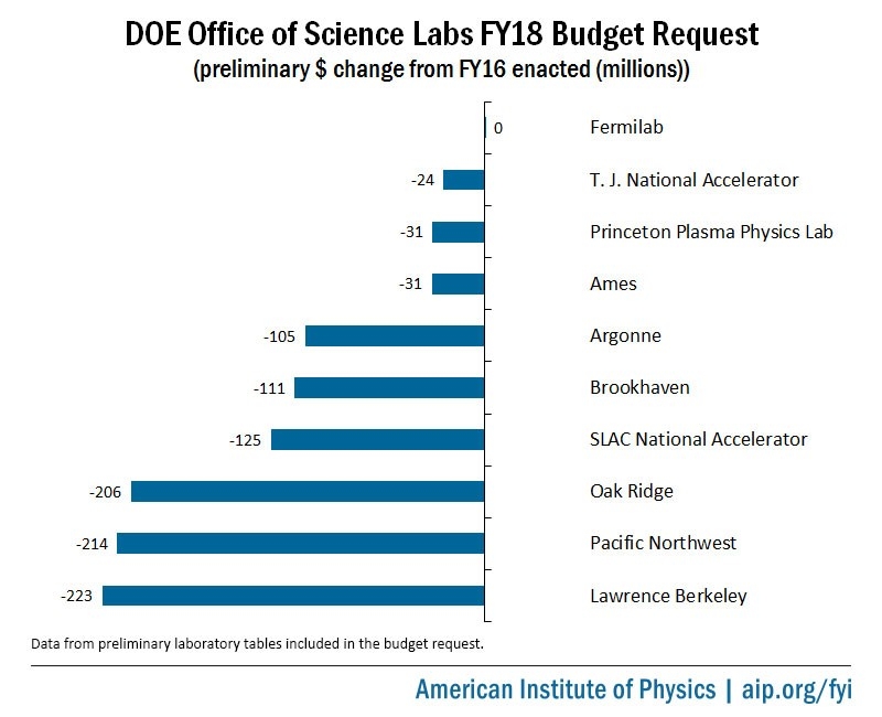 DOE Office of Science Labs FY18 Budget Request Funding Amount Change