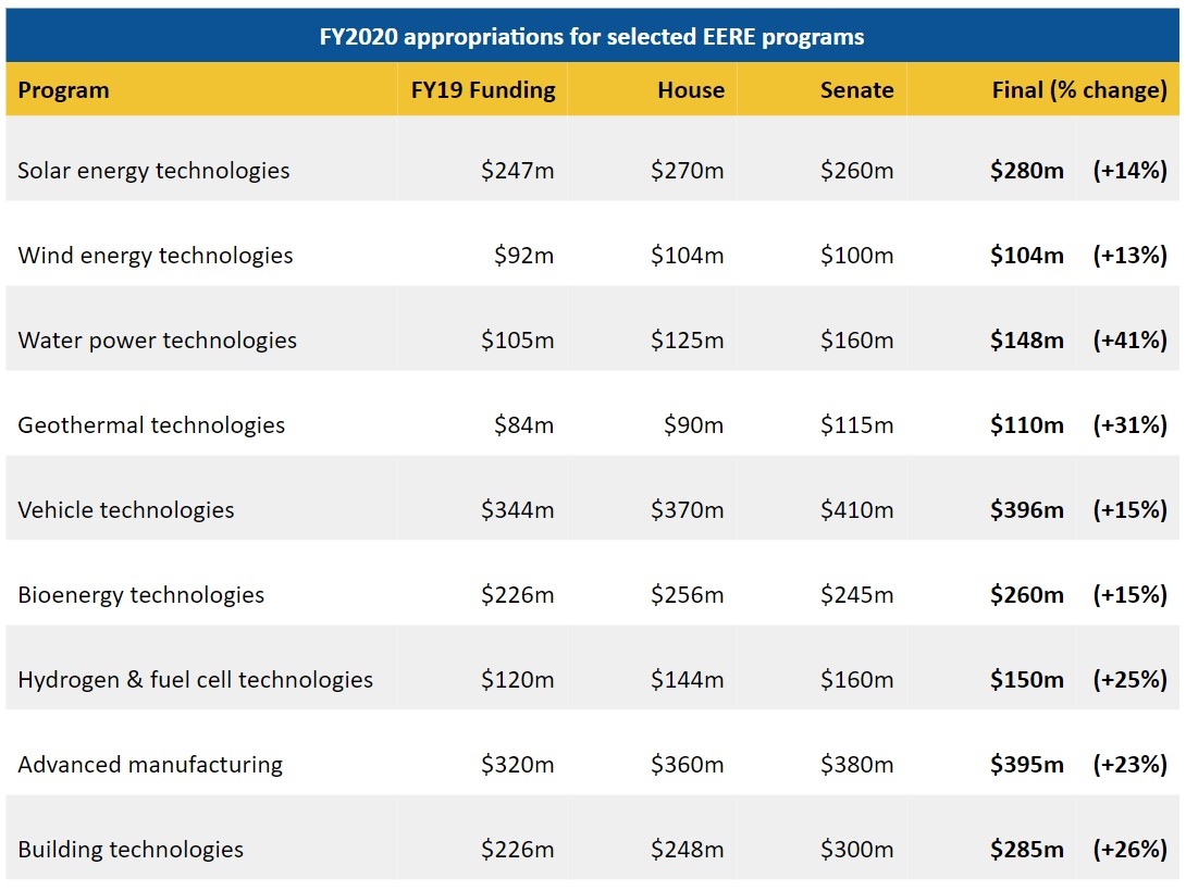 FY2020 appropriations for selected EERE programs