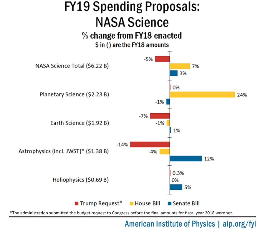 FY19 Spending Proposals: NASA Science