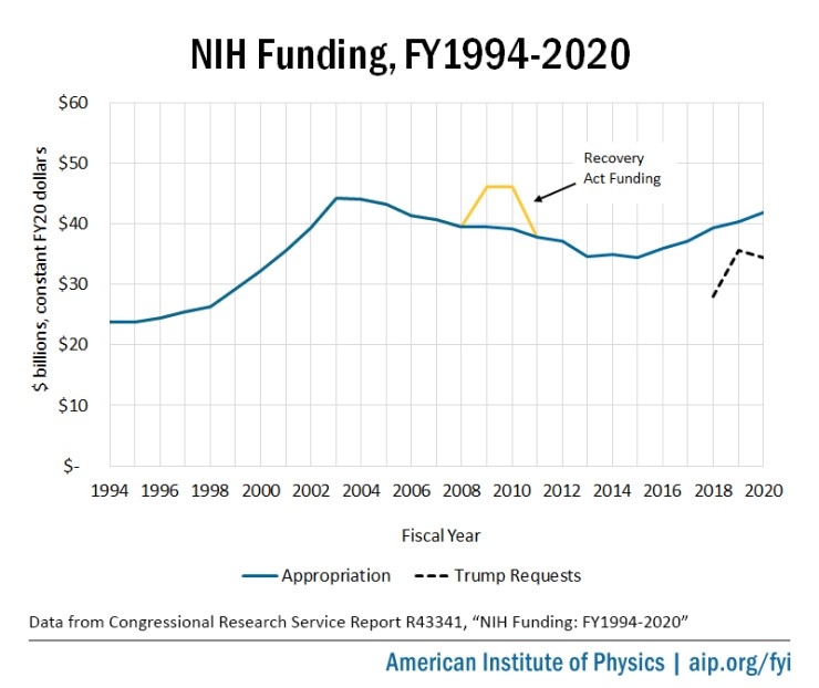 NIH Funding, FY1994-2020