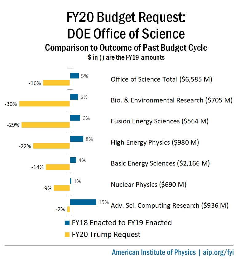 FY20 Budget Request: DOE Office of Science