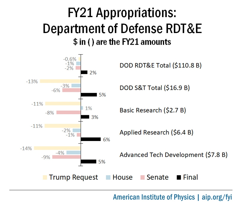 FY21 Appropriations: Defense Department R&amp;D, Test, and Evaluation