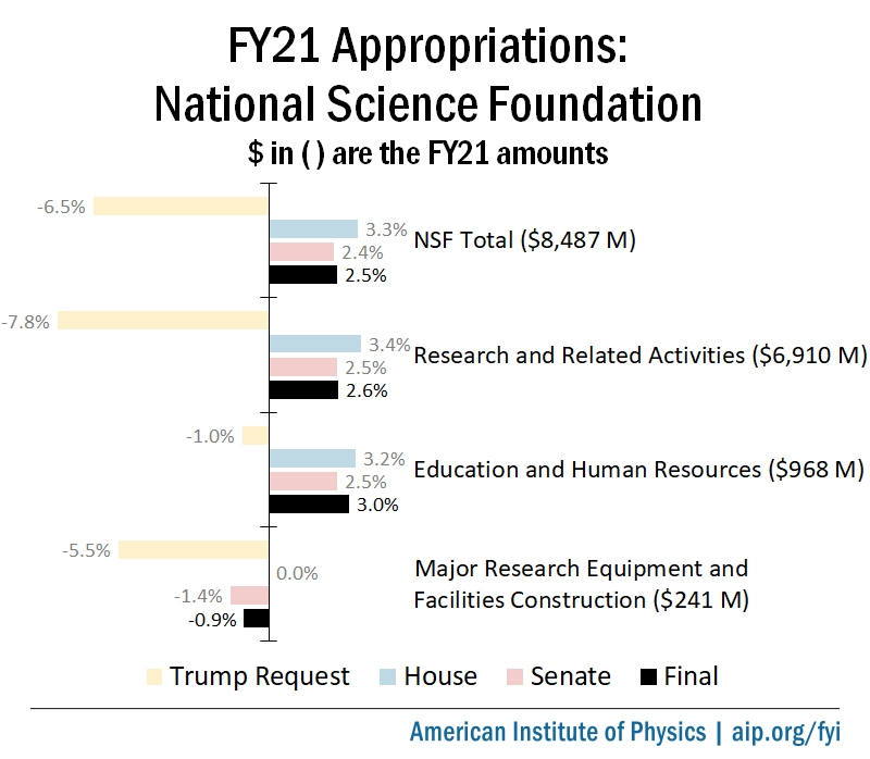 Final FY21 Appropriations for the National Science Foundation 