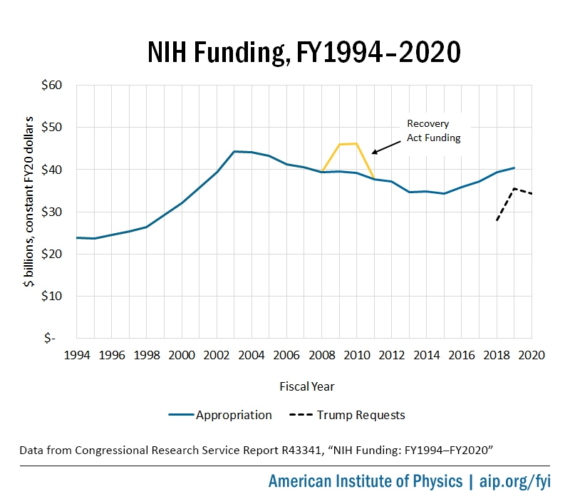 FY1994-2020 NIH Funding