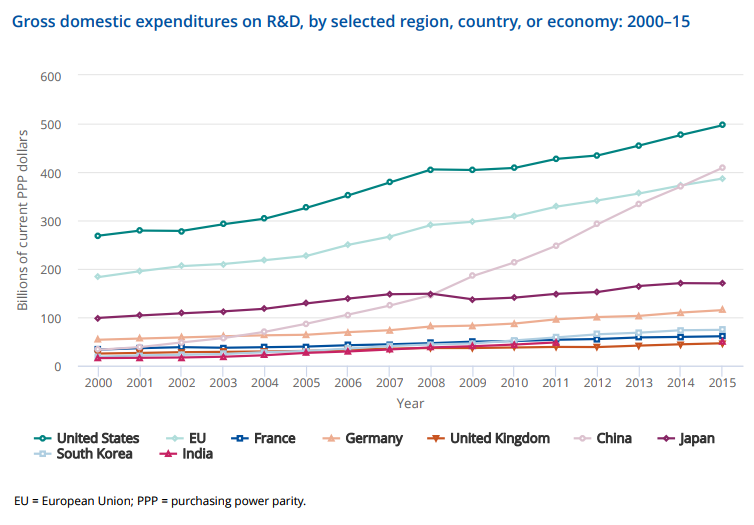 Gross Domestic Expenditures on R&amp;D
