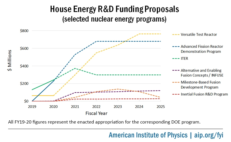 House Energy R&amp;D Funding Proposals