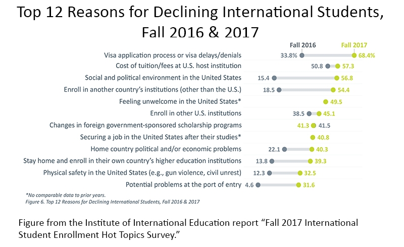 The top 12 factors higher education institutions cited as key factors contributing to the declines in first-time enrollment of international students in fall 2016 and 2017.  (Image credit - IIE)